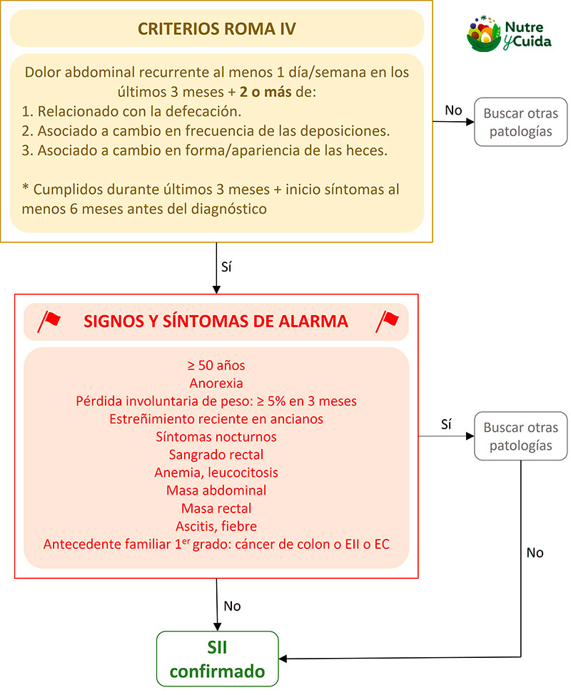 Flujo diagnóstico IBS